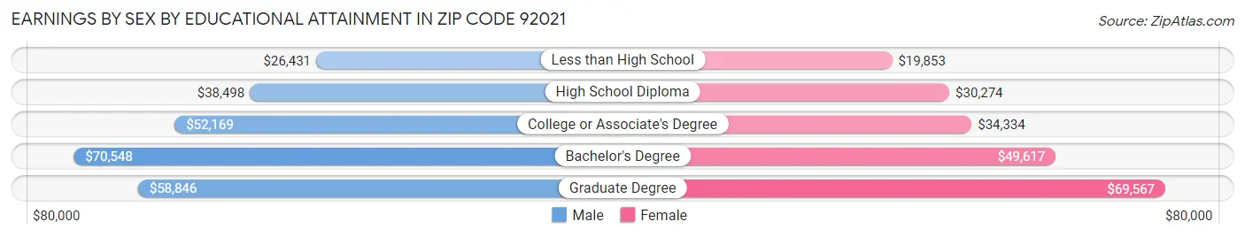 Earnings by Sex by Educational Attainment in Zip Code 92021