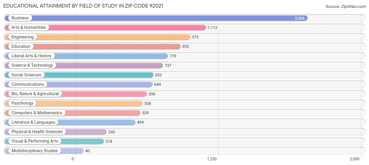 Educational Attainment by Field of Study in Zip Code 92021