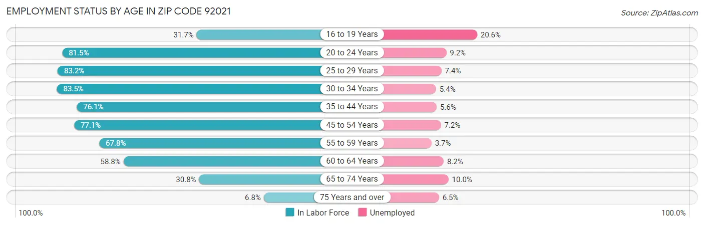 Employment Status by Age in Zip Code 92021