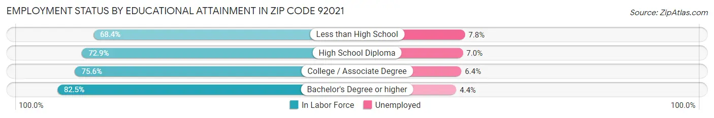 Employment Status by Educational Attainment in Zip Code 92021