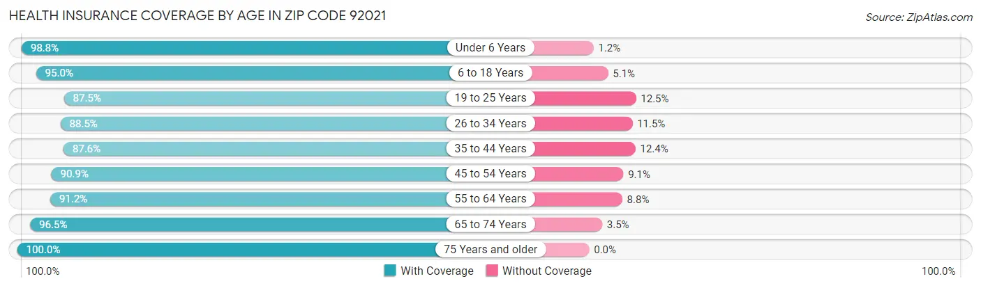 Health Insurance Coverage by Age in Zip Code 92021