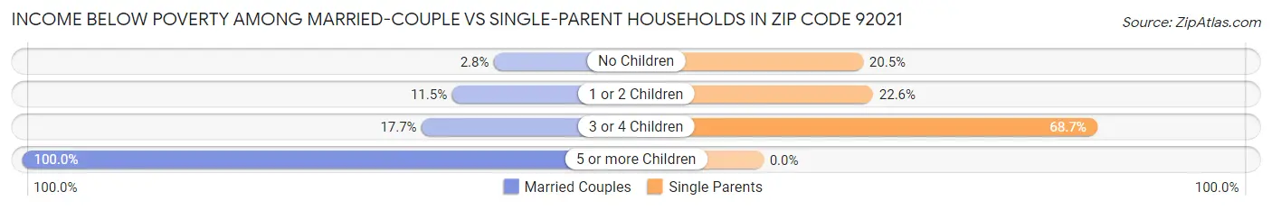 Income Below Poverty Among Married-Couple vs Single-Parent Households in Zip Code 92021