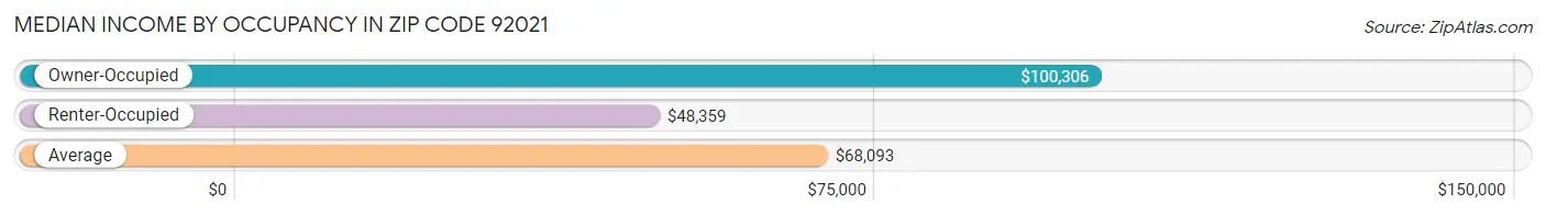 Median Income by Occupancy in Zip Code 92021