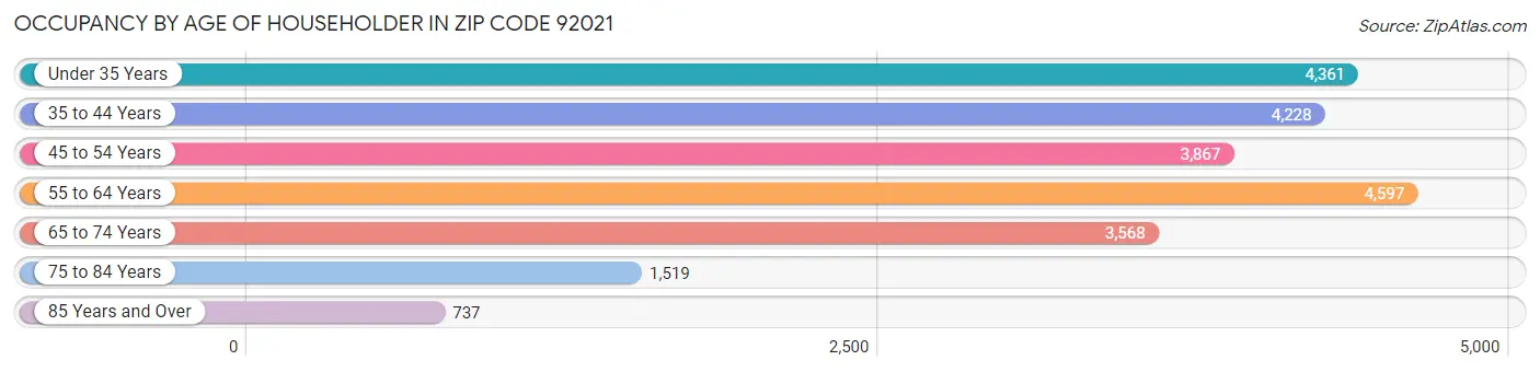 Occupancy by Age of Householder in Zip Code 92021