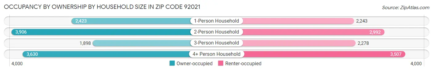 Occupancy by Ownership by Household Size in Zip Code 92021