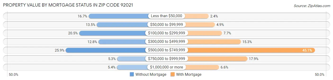 Property Value by Mortgage Status in Zip Code 92021