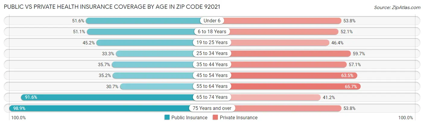 Public vs Private Health Insurance Coverage by Age in Zip Code 92021