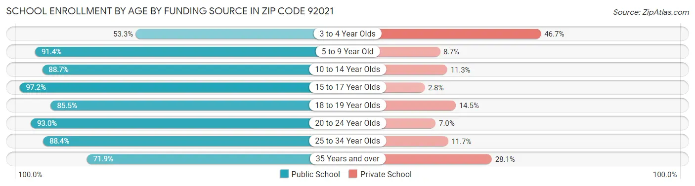School Enrollment by Age by Funding Source in Zip Code 92021