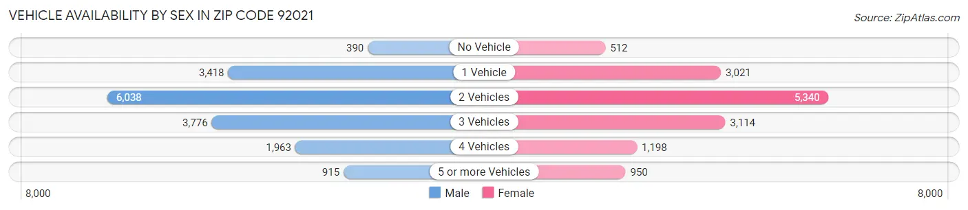 Vehicle Availability by Sex in Zip Code 92021