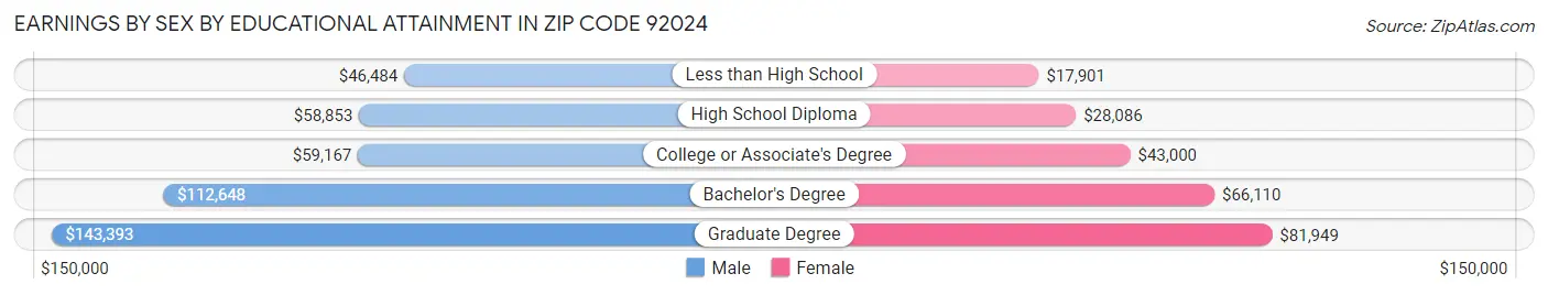 Earnings by Sex by Educational Attainment in Zip Code 92024