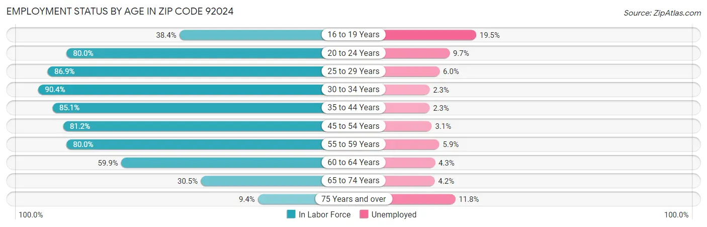 Employment Status by Age in Zip Code 92024
