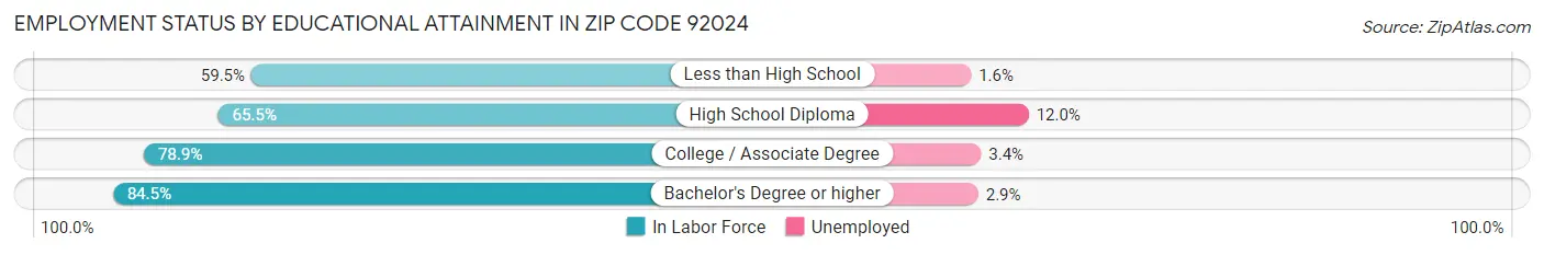 Employment Status by Educational Attainment in Zip Code 92024