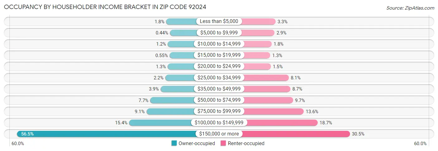 Occupancy by Householder Income Bracket in Zip Code 92024