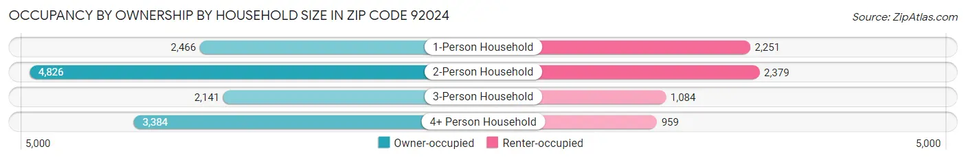 Occupancy by Ownership by Household Size in Zip Code 92024