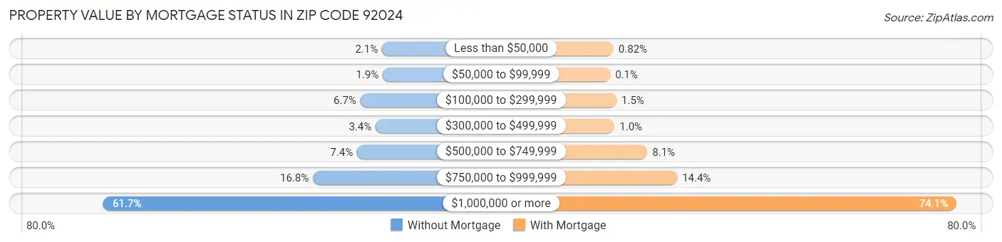 Property Value by Mortgage Status in Zip Code 92024