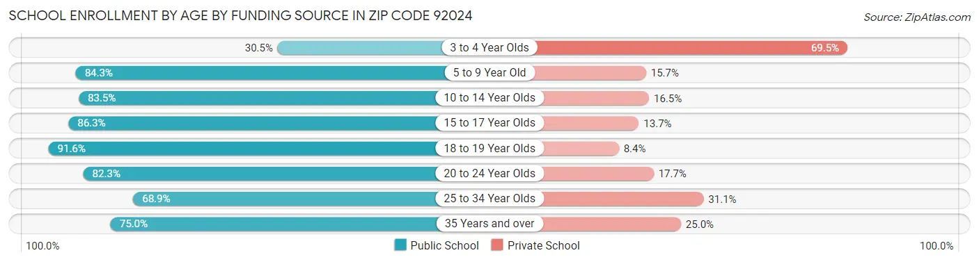 School Enrollment by Age by Funding Source in Zip Code 92024