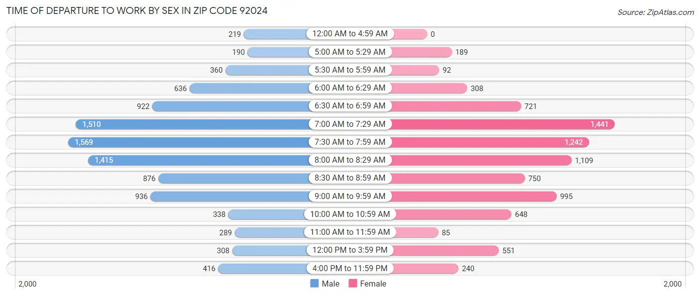 Time of Departure to Work by Sex in Zip Code 92024