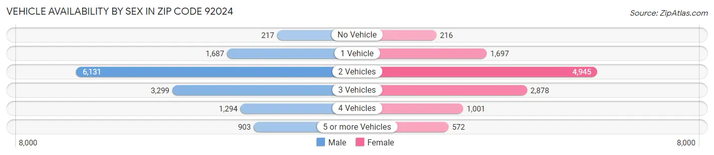 Vehicle Availability by Sex in Zip Code 92024