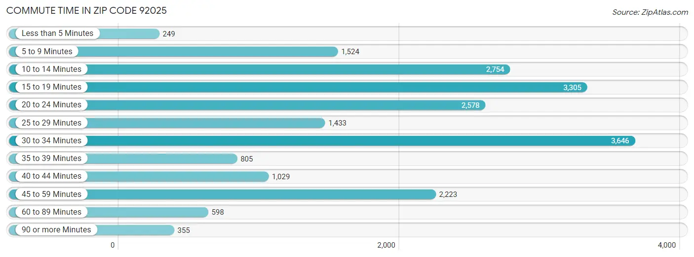 Commute Time in Zip Code 92025