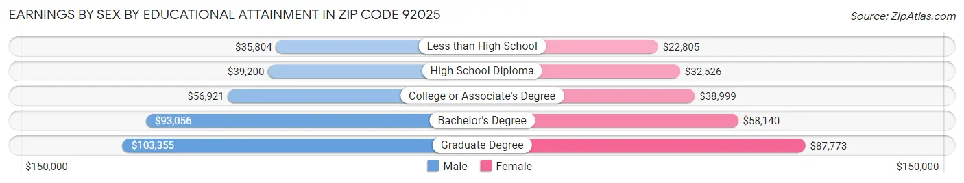 Earnings by Sex by Educational Attainment in Zip Code 92025