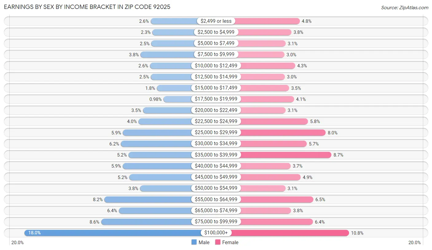 Earnings by Sex by Income Bracket in Zip Code 92025