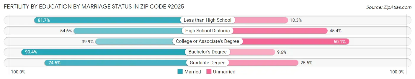 Female Fertility by Education by Marriage Status in Zip Code 92025