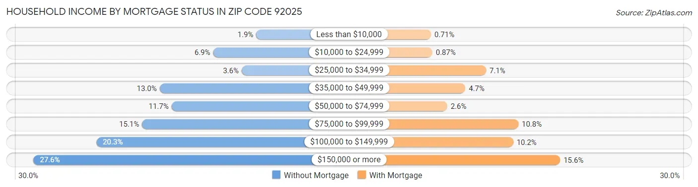 Household Income by Mortgage Status in Zip Code 92025