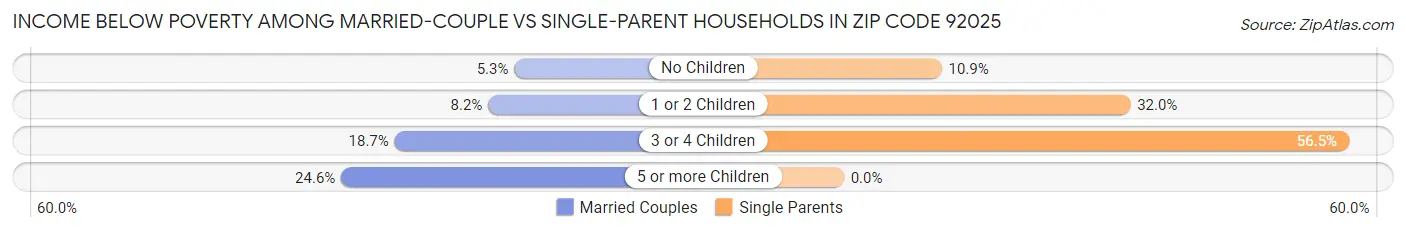 Income Below Poverty Among Married-Couple vs Single-Parent Households in Zip Code 92025