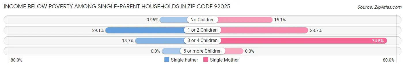 Income Below Poverty Among Single-Parent Households in Zip Code 92025