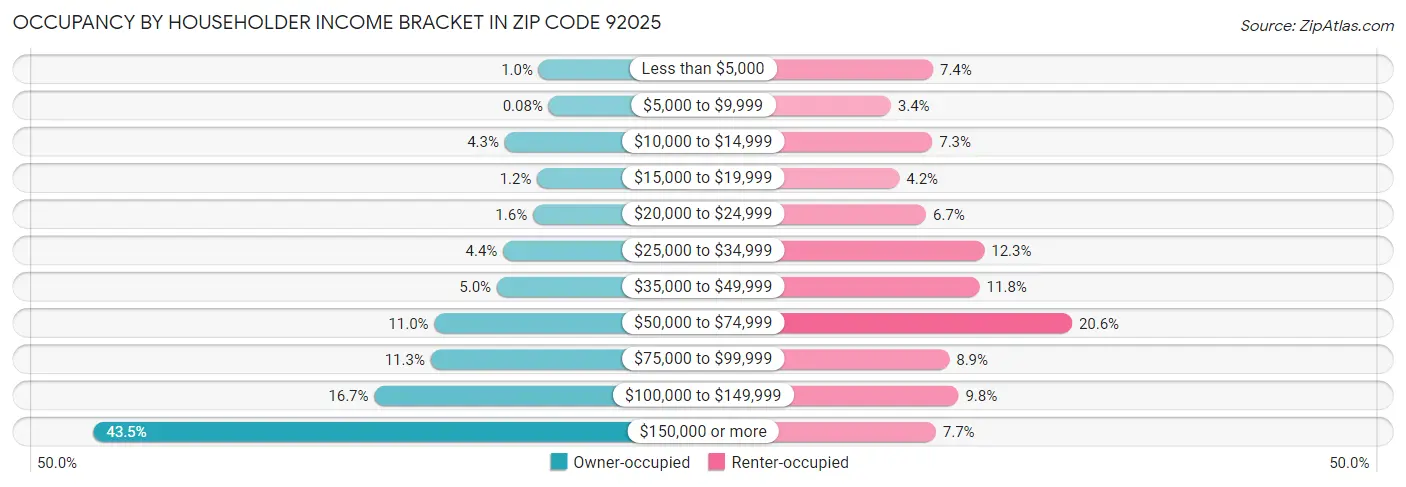 Occupancy by Householder Income Bracket in Zip Code 92025