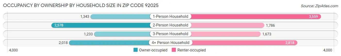 Occupancy by Ownership by Household Size in Zip Code 92025