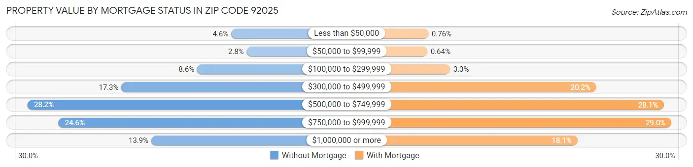 Property Value by Mortgage Status in Zip Code 92025