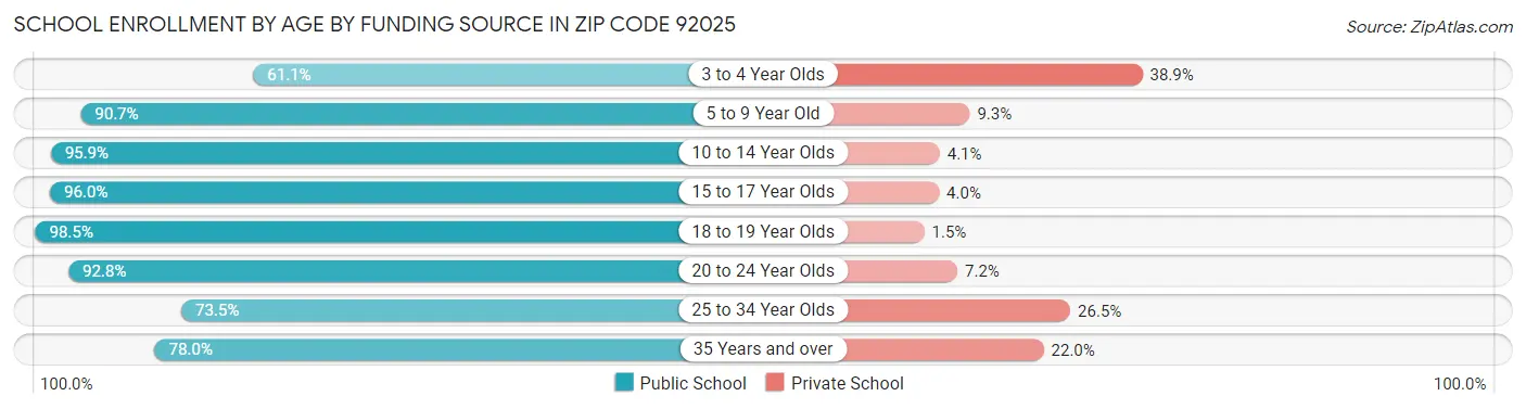 School Enrollment by Age by Funding Source in Zip Code 92025