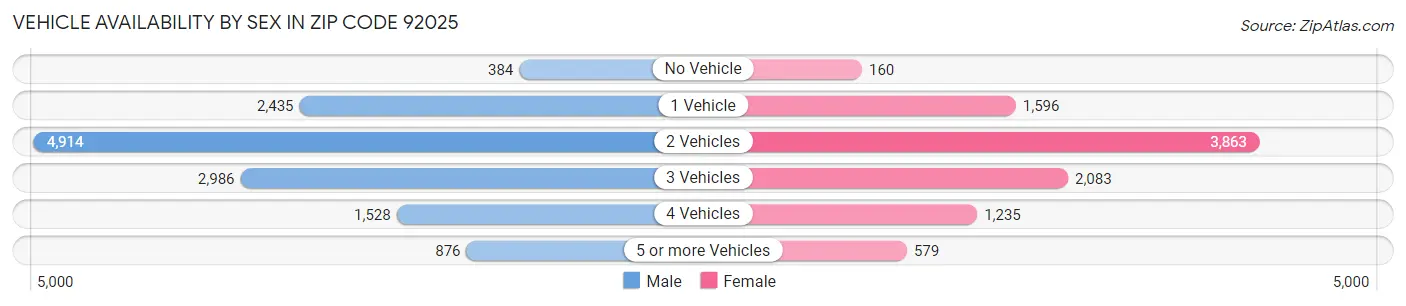 Vehicle Availability by Sex in Zip Code 92025