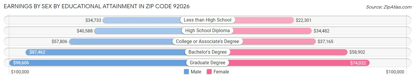 Earnings by Sex by Educational Attainment in Zip Code 92026