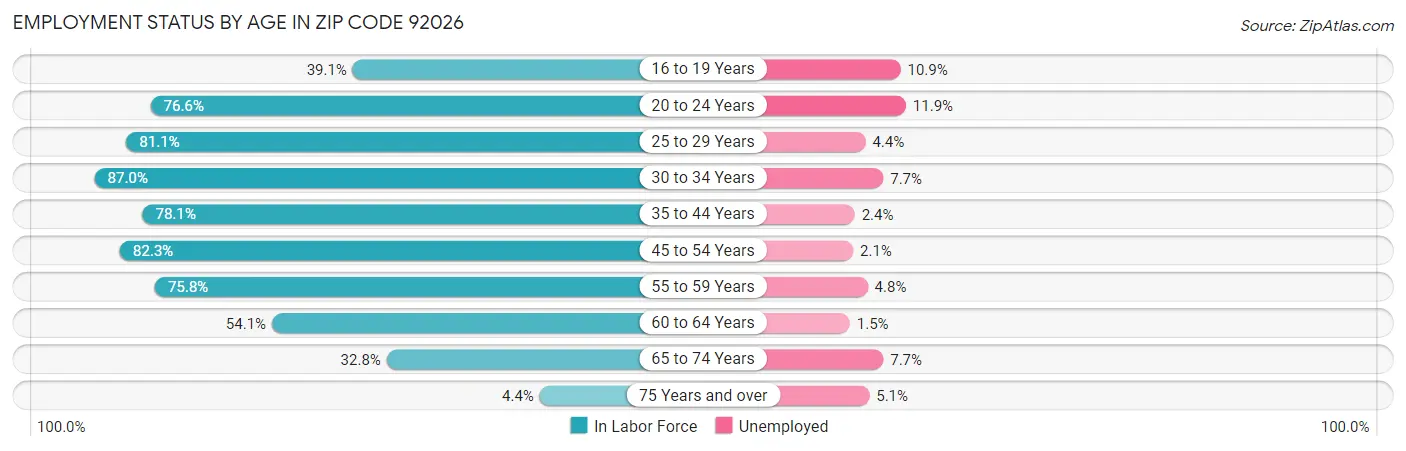 Employment Status by Age in Zip Code 92026