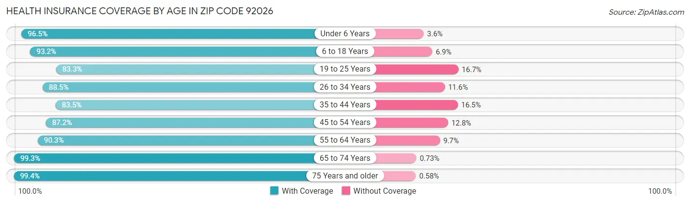 Health Insurance Coverage by Age in Zip Code 92026