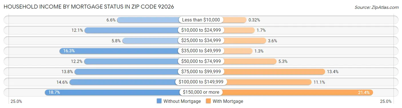 Household Income by Mortgage Status in Zip Code 92026