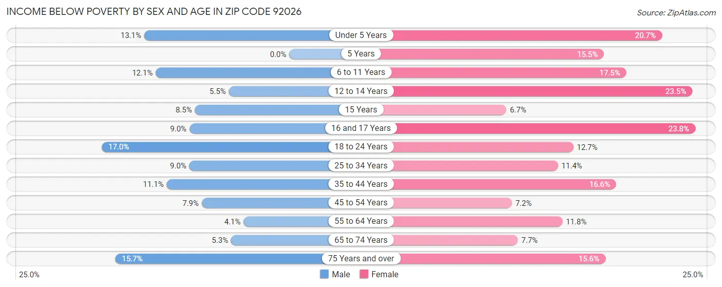 Income Below Poverty by Sex and Age in Zip Code 92026