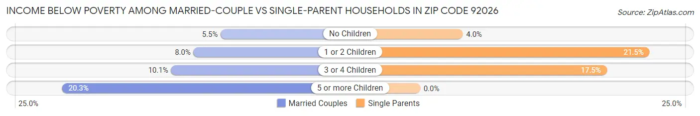 Income Below Poverty Among Married-Couple vs Single-Parent Households in Zip Code 92026