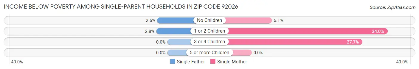 Income Below Poverty Among Single-Parent Households in Zip Code 92026