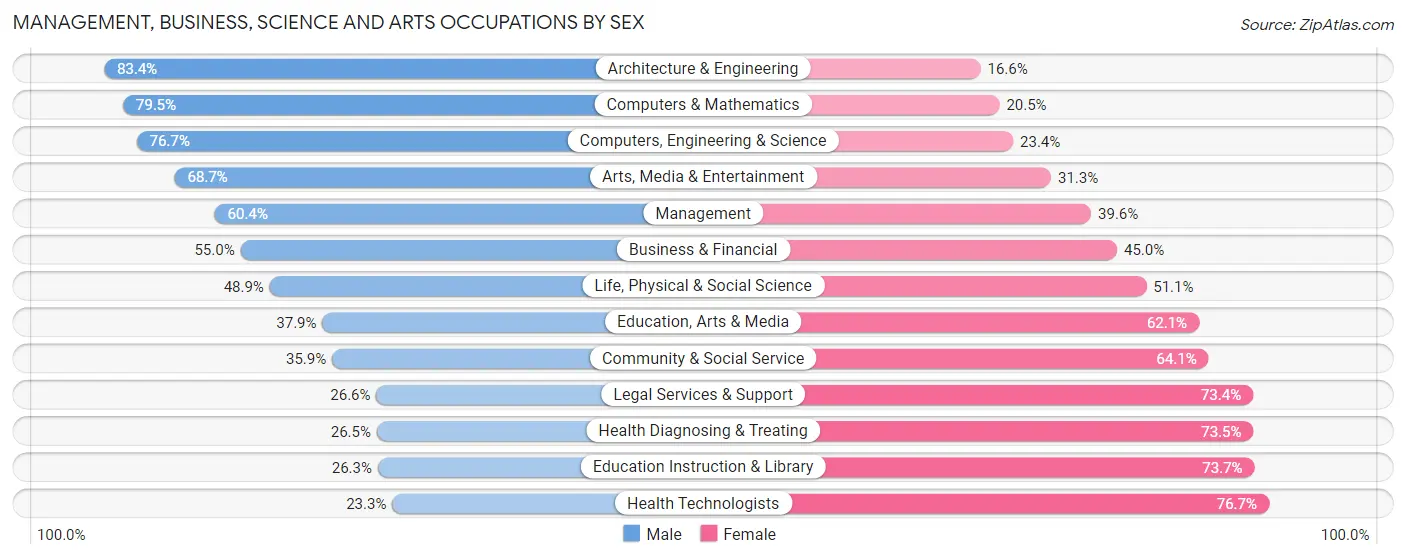 Management, Business, Science and Arts Occupations by Sex in Zip Code 92026