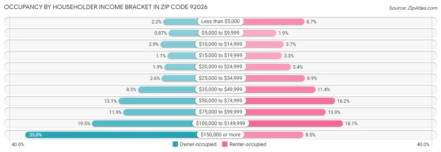 Occupancy by Householder Income Bracket in Zip Code 92026