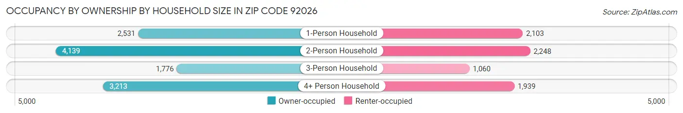 Occupancy by Ownership by Household Size in Zip Code 92026