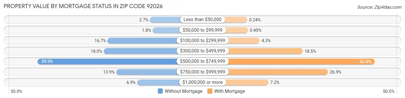 Property Value by Mortgage Status in Zip Code 92026
