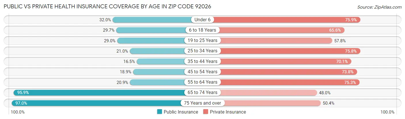 Public vs Private Health Insurance Coverage by Age in Zip Code 92026