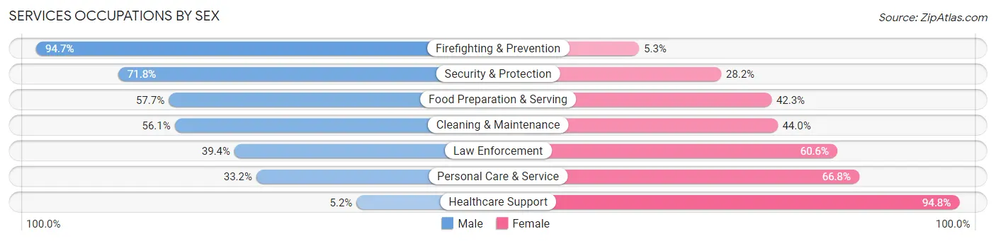 Services Occupations by Sex in Zip Code 92026