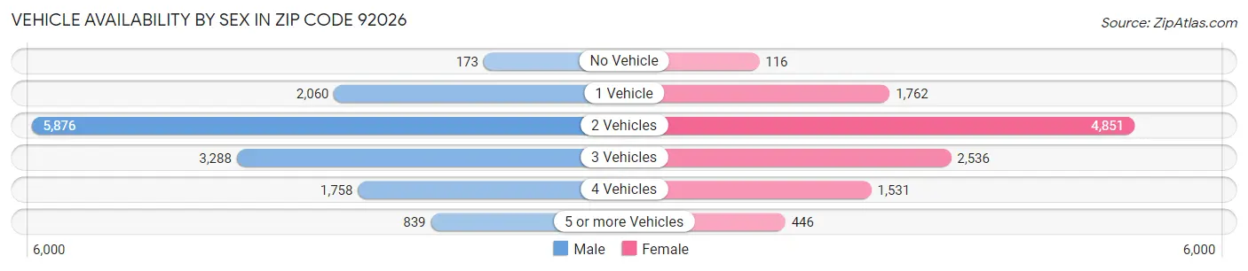Vehicle Availability by Sex in Zip Code 92026