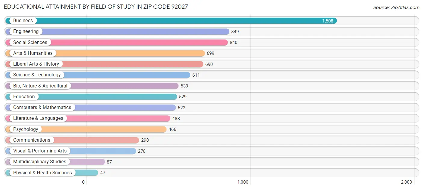 Educational Attainment by Field of Study in Zip Code 92027