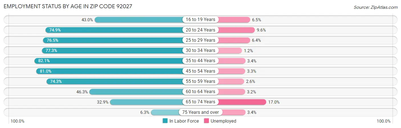 Employment Status by Age in Zip Code 92027